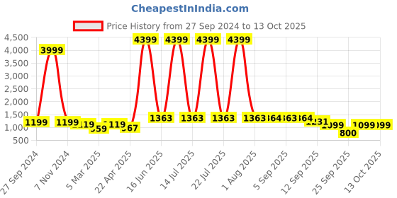 myntra.com DODO & MOA Printed Top With Skirts Co-Ords dodo & moa Price History Graph from 27 Sep 2024 to 13 Oct 2025