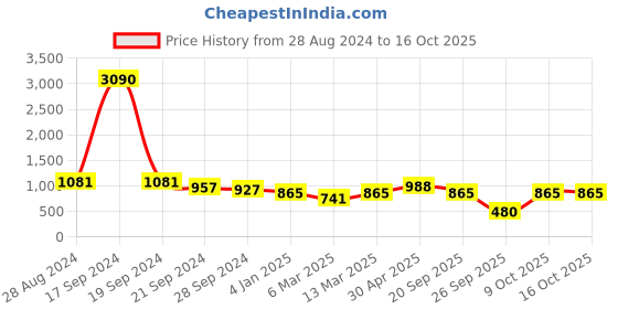 myntra.com DODO & MOA Puff Sleeves Georgette Dress dodo & moa Price History Graph from 28 Aug 2024 to 16 Oct 2025