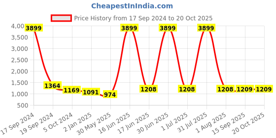 myntra.com DODO & MOA Purple Crepe Maxi Dress dodo & moa Price History Graph from 17 Sep 2024 to 20 Oct 2025