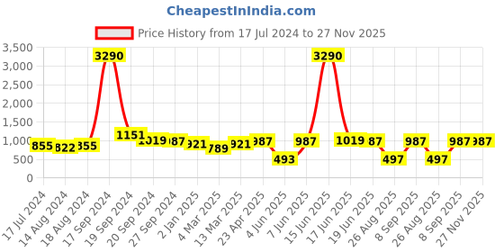myntra.com DODO & MOA Purple Georgette Flared Dress dodo & moa Price History Graph from 17 Jul 2024 to 27 Nov 2025