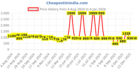 myntra.com DODO & MOA Purple Round Neck Puff Sleeves Satin Fit & Flare Dress dodo & moa Price History Graph from 4 Aug 2024 to 5 Jan 2026