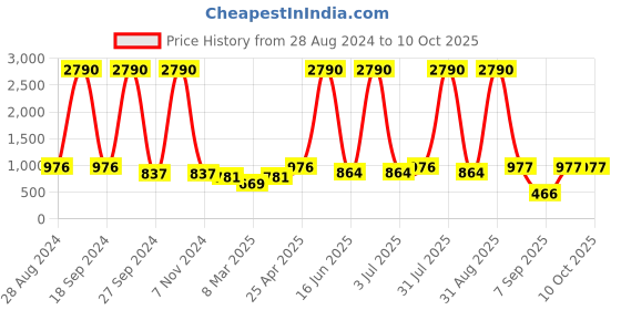 myntra.com DODO & MOA Red & Beige Printed Mini Flared Skirt dodo & moa Price History Graph from 28 Aug 2024 to 9 Oct 2025