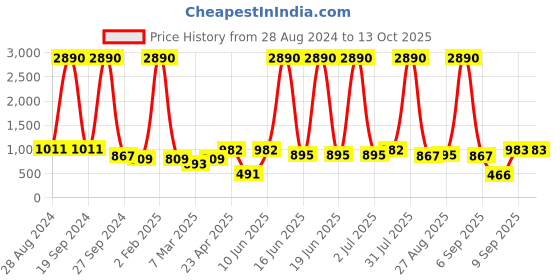 myntra.com DODO & MOA Red & Grey Striped Off-Shoulder Bodycon Dress dodo & moa Price History Graph from 28 Aug 2024 to 13 Oct 2025