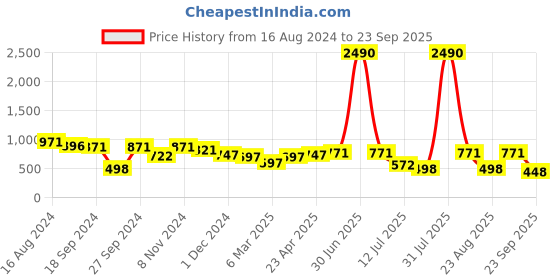 myntra.com DODO & MOA Red & White Checked Midi Dress dodo & moa Price History Graph from 16 Aug 2024 to 23 Sep 2025