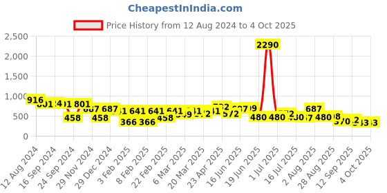 myntra.com DODO & MOA Red Embellished Sleeveless Top dodo & moa Price History Graph from 12 Aug 2024 to 4 Oct 2025