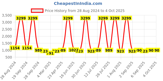 myntra.com DODO & MOA Red Flared Sleeves Sheath Dress dodo & moa Price History Graph from 28 Aug 2024 to 4 Oct 2025