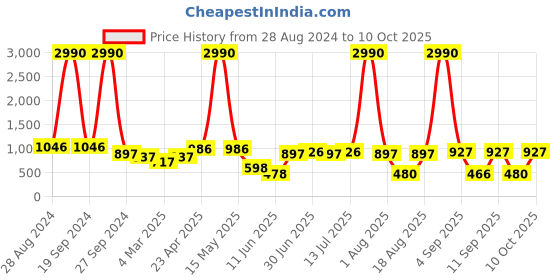 myntra.com DODO & MOA Red Floral Crepe A-Line Midi Dress dodo & moa Price History Graph from 28 Aug 2024 to 10 Oct 2025