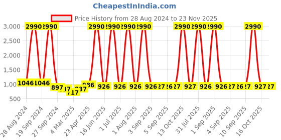 myntra.com DODO & MOA Red Floral Crepe A-Line Midi Dress dodo & moa Price History Graph from 28 Aug 2024 to 23 Nov 2025