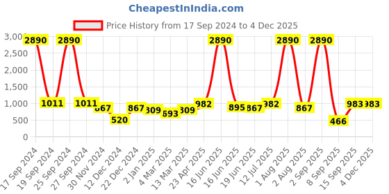 myntra.com DODO & MOA Red Floral Halter Neck Crepe A-Line Midi Dress dodo & moa Price History Graph from 17 Sep 2024 to 4 Dec 2025