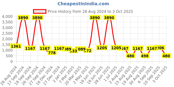 myntra.com DODO & MOA Red Floral Off-Shoulder A-Line Dress dodo & moa Price History Graph from 28 Aug 2024 to 3 Oct 2025