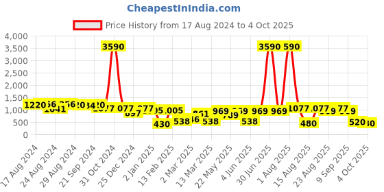 myntra.com DODO & MOA Red Flutter Sleeve Sheath Mini Dress dodo & moa Price History Graph from 17 Aug 2024 to 4 Oct 2025