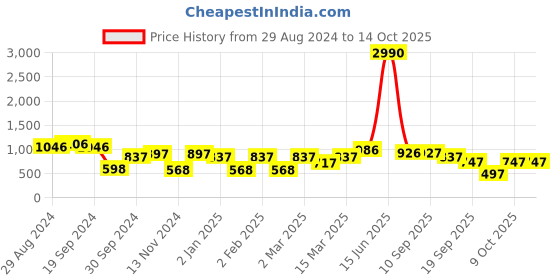 myntra.com DODO & MOA Red Halter Neck Crepe Maxi Maxi Dress dodo & moa Price History Graph from 29 Aug 2024 to 14 Oct 2025