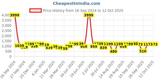 myntra.com DODO & MOA Red One Shoulder Crepe Maxi Dress dodo & moa Price History Graph from 16 Sep 2024 to 11 Oct 2025