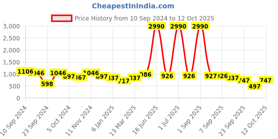 myntra.com DODO & MOA Red One Shoulder Fit And Flare Dress dodo & moa Price History Graph from 10 Sep 2024 to 12 Oct 2025