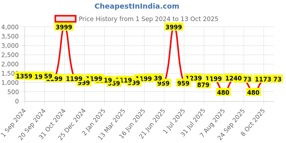 myntra.com DODO & MOA Red One Shoulder Scuba Sheath Maxi Dress dodo & moa Price History Graph from 1 Sep 2024 to 13 Oct 2025