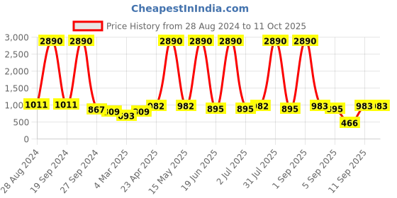 myntra.com DODO & MOA Red Scuba Sheath Dress dodo & moa Price History Graph from 28 Aug 2024 to 9 Oct 2025