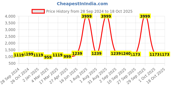 myntra.com DODO & MOA Red Sleeveless Ruffled Sheath Mini Dress dodo & moa Price History Graph from 28 Sep 2024 to 18 Oct 2025