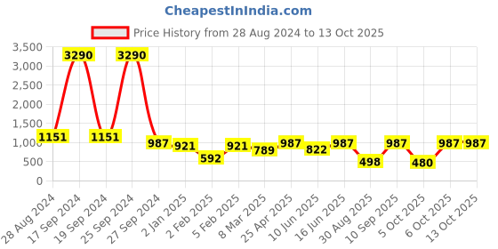 myntra.com DODO & MOA Red Solid Dress dodo & moa Price History Graph from 28 Aug 2024 to 12 Oct 2025