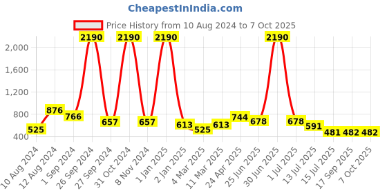 myntra.com DODO & MOA Red Solid Off-Shoulder Bardot Top dodo & moa Price History Graph from 10 Aug 2024 to 4 Oct 2025