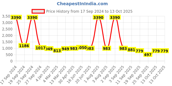 myntra.com DODO & MOA Red Solid One Shoulder Crepe A-Line Dress dodo & moa Price History Graph from 17 Sep 2024 to 13 Oct 2025