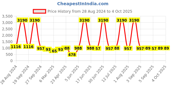 myntra.com DODO & MOA Red Solid Wrap Dress dodo & moa Price History Graph from 28 Aug 2024 to 4 Oct 2025