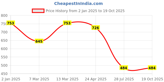 myntra.com DODO & MOA Round Neck Flared Sleeve Crepe Top dodo & moa Price History Graph from 2 Jan 2025 to 19 Oct 2025