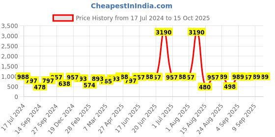 myntra.com DODO & MOA Round Neck Flutter Sleeves Sheath Dress dodo & moa Price History Graph from 17 Jul 2024 to 14 Oct 2025