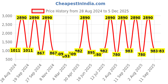 myntra.com DODO & MOA Round Neck Ruffles Scuba Sheath Dress dodo & moa Price History Graph from 28 Aug 2024 to 5 Dec 2025