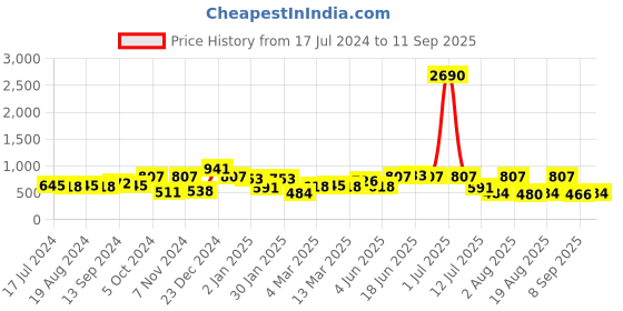myntra.com DODO & MOA Round Neck Velvet Dress dodo & moa Price History Graph from 17 Jul 2024 to 11 Sep 2025