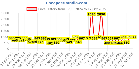 myntra.com DODO & MOA Ruffled A-Line Midi Dress dodo & moa Price History Graph from 17 Jul 2024 to 10 Oct 2025