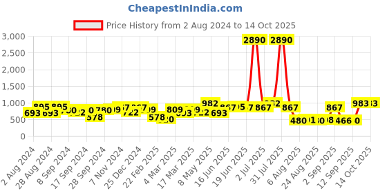 myntra.com DODO & MOA Ruffled A-Line Midi Dress dodo & moa Price History Graph from 2 Aug 2024 to 14 Oct 2025
