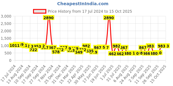 myntra.com DODO & MOA Ruffled Bodycon Maxi Dress dodo & moa Price History Graph from 17 Jul 2024 to 10 Oct 2025