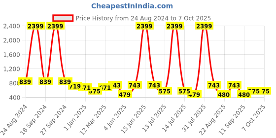 myntra.com DODO & MOA Ruffled Cropped Basic Jumpsuit dodo & moa Price History Graph from 24 Aug 2024 to 7 Oct 2025