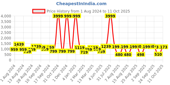 myntra.com DODO & MOA Ruffled Scuba A-Line Midi Dress dodo & moa Price History Graph from 1 Aug 2024 to 11 Oct 2025