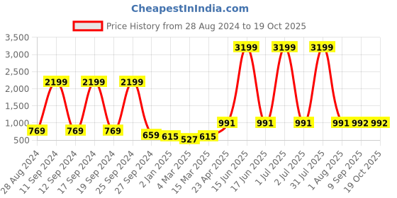 myntra.com DODO & MOA Ruffles Flared A-Line Dress dodo & moa Price History Graph from 28 Aug 2024 to 18 Oct 2025