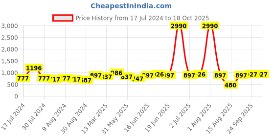 myntra.com DODO & MOA Satin A-Line Midi Dress dodo & moa Price History Graph from 17 Jul 2024 to 18 Oct 2025