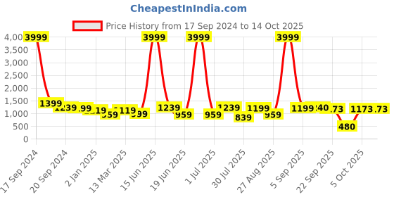 myntra.com DODO & MOA Satin A-Line Midi Dress dodo & moa Price History Graph from 17 Sep 2024 to 14 Oct 2025