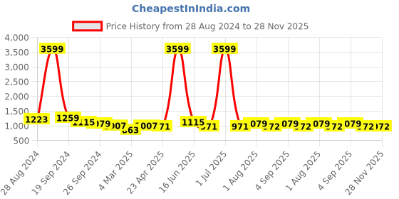 myntra.com DODO & MOA Satin A-Line Semi Sheer Mini Dress dodo & moa Price History Graph from 28 Aug 2024 to 27 Nov 2025