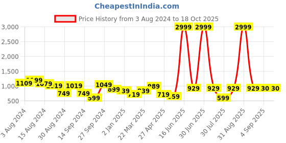 myntra.com DODO & MOA Satin Midi Dress dodo & moa Price History Graph from 3 Aug 2024 to 18 Oct 2025
