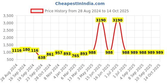 myntra.com DODO & MOA Scuba A-Line Midi Dress dodo & moa Price History Graph from 28 Aug 2024 to 14 Oct 2025