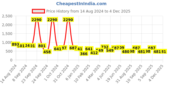 myntra.com DODO & MOA Scuba Sheath Dress dodo & moa Price History Graph from 14 Aug 2024 to 4 Dec 2025