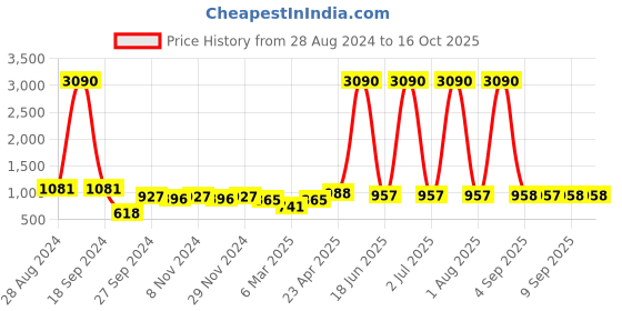 myntra.com DODO & MOA Scuba Sheath Midi Dress dodo & moa Price History Graph from 28 Aug 2024 to 16 Oct 2025