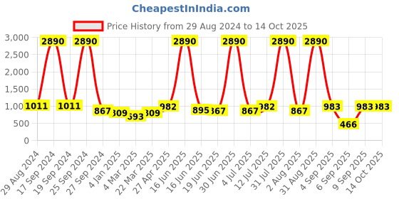 myntra.com DODO & MOA Self Design A-Line Sleeveless Dress dodo & moa Price History Graph from 29 Aug 2024 to 12 Oct 2025