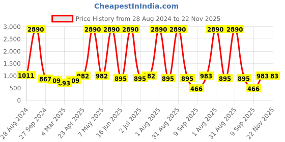 myntra.com DODO & MOA Self Design Off-Shoulder A-Line Dress dodo & moa Price History Graph from 28 Aug 2024 to 22 Nov 2025