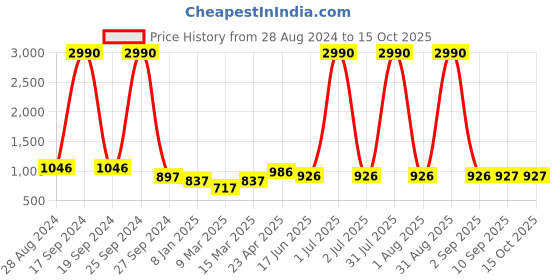 myntra.com DODO & MOA Self Design Off-Shoulder Semi Sheer Sheath Maxi Dress dodo & moa Price History Graph from 28 Aug 2024 to 15 Oct 2025