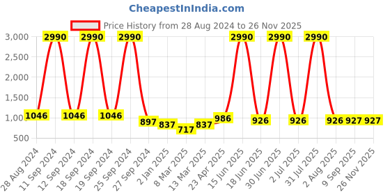 myntra.com DODO & MOA Self Design Sheath Dress dodo & moa Price History Graph from 28 Aug 2024 to 24 Nov 2025