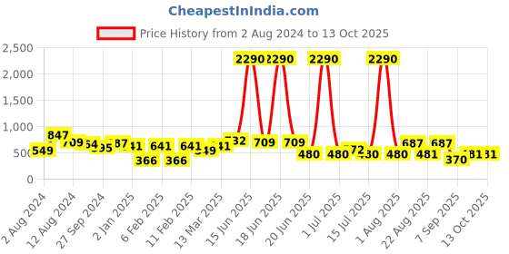 myntra.com DODO & MOA Sequined Embellished Shoulder Strap Top dodo & moa Price History Graph from 2 Aug 2024 to 13 Oct 2025