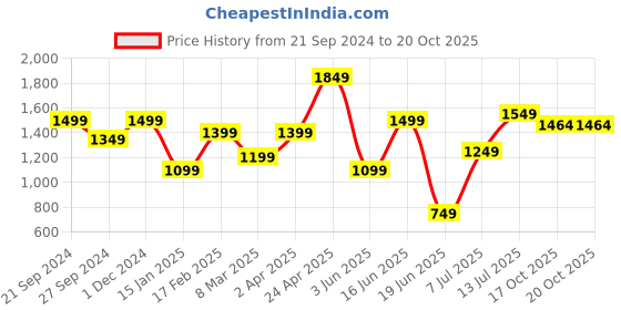 myntra.com DODO & MOA Sheath Maxi Dress dodo & moa Price History Graph from 21 Sep 2024 to 20 Oct 2025