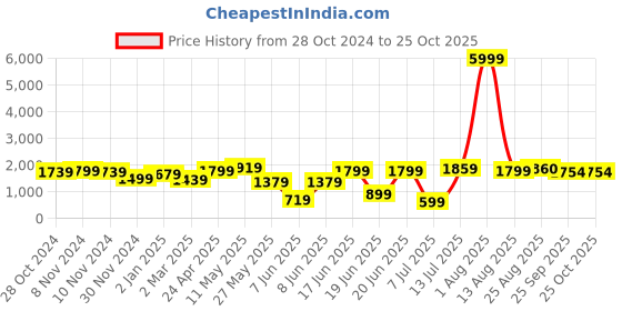 myntra.com DODO & MOA Shirt Collar Wrap Dress dodo & moa Price History Graph from 28 Oct 2024 to 24 Oct 2025