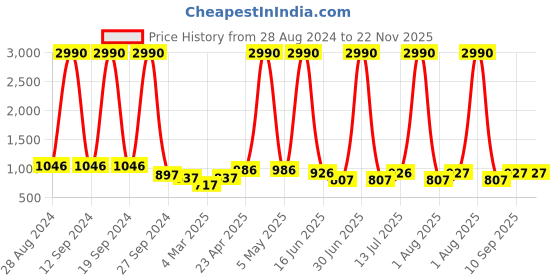 myntra.com DODO & MOA Shoulder Strap Fit And Flare Cotton Dress dodo & moa Price History Graph from 28 Aug 2024 to 22 Nov 2025
